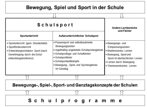Diagramm zu Bewegungs-, Spiel- und Sport in der Schule